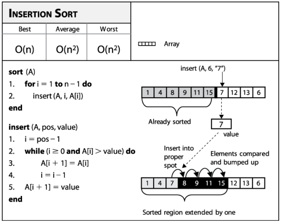 Algorisme d'ordenació pel mètode de la inserció