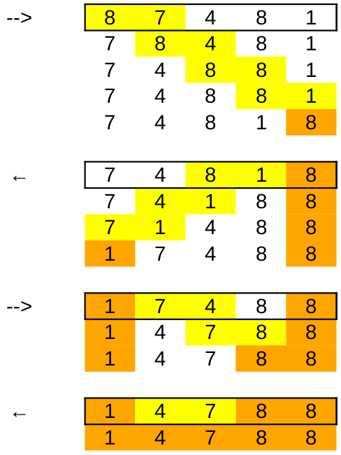 Algorisme d'ordenació pel mètode de la bombolla bidireccional