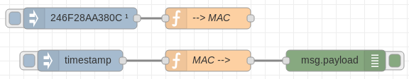 Gestión de la MAC como variable de flujo